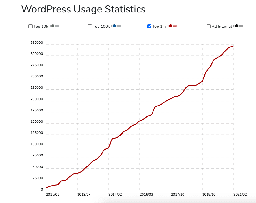 BuiltWith data on WordPress usage statistics over the last decade
