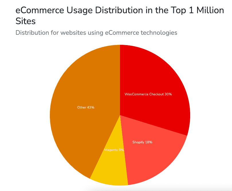 BuiltWith data on ecommerce market share and WooCommerce