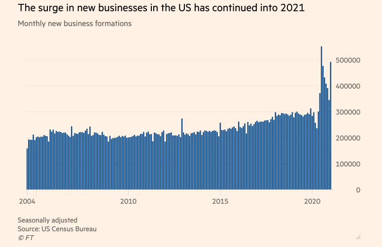 Financial Times data - new businesses launched during COVID-19