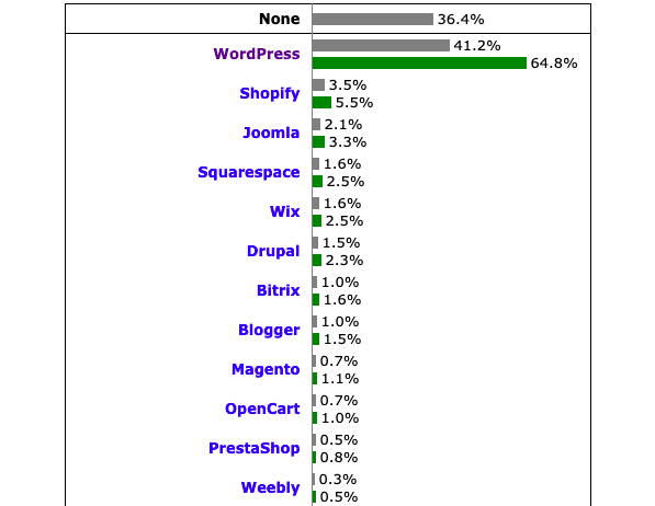 W3Techs data on content market share - WordPress is the most popular
