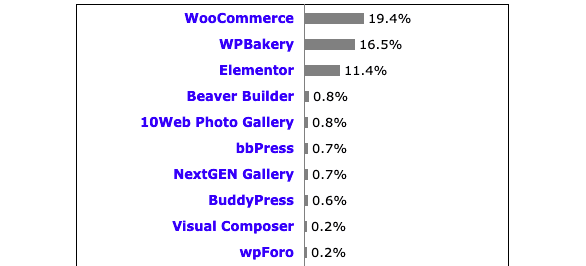 W3Techs data shows that WooCommerce is most commonly used WordPress plugin